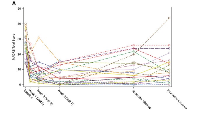 photo of Long‐term benefits of single‐dose psilocybin in depressed patients with cancer