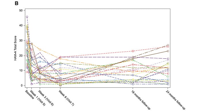 photo of Long‐term benefits of single‐dose psilocybin in depressed patients with cancer