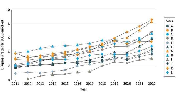 photo of Autism Diagnosis Among US Children and Adults