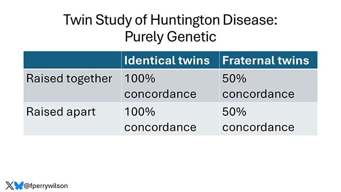 photo of Twin study of Huntington Disease
