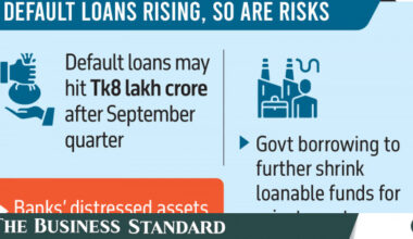 Rising default loans threaten jobs, growth, trade