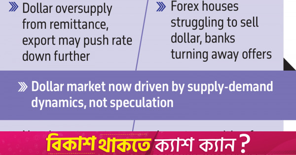 Remittance dollar rate falls amid weak demand, strong export growth