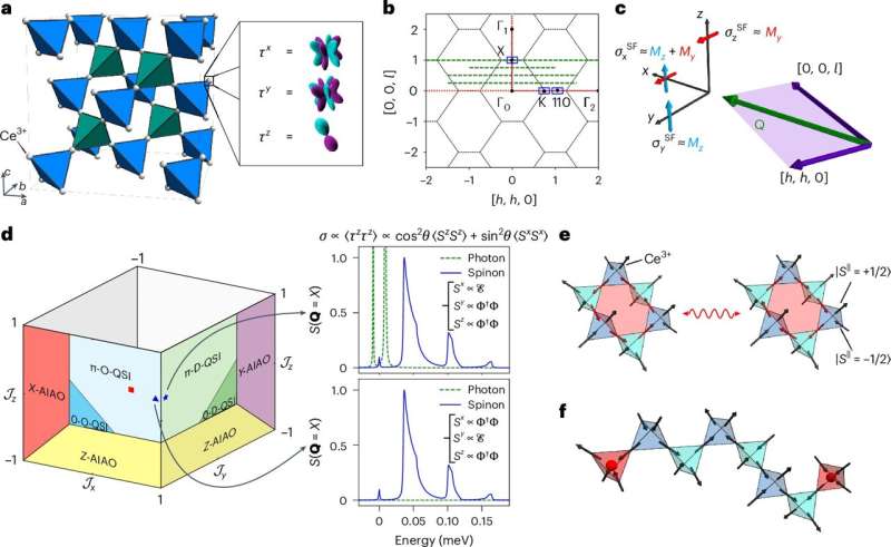 Physicists confirm elusive quantum spin liquid in new study