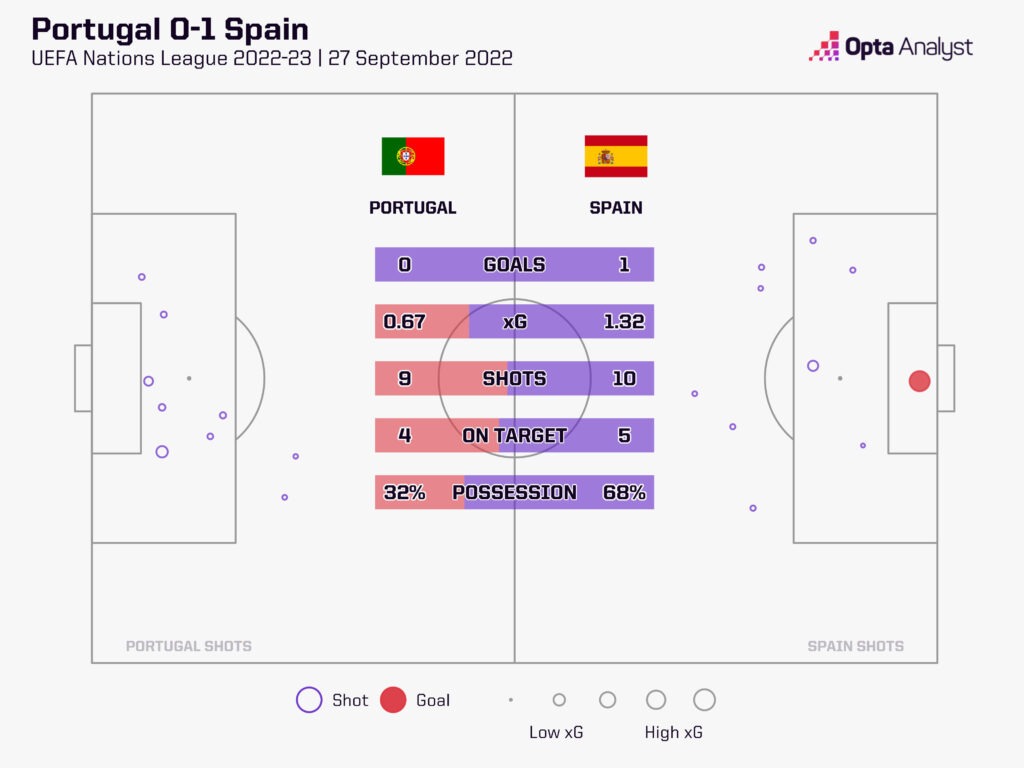Portugal v Spain stats UNL 2022-23