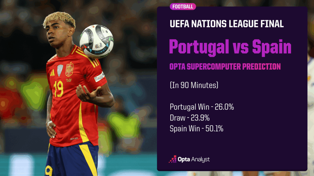 Portugal vs Spain Opta prediction