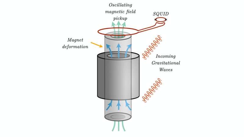 Powerful magnets could unlock detection of high-frequency gravitational waves