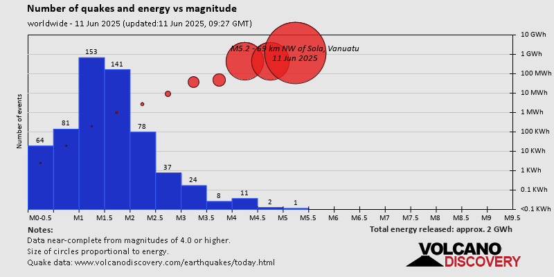 Number of quakes and energy vs magnitude