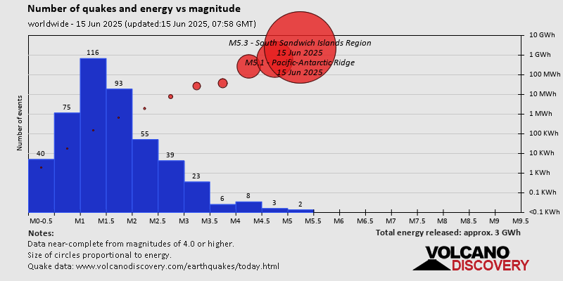 Number of quakes and energy vs magnitude