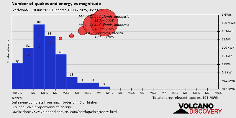 Number of quakes and energy vs magnitude