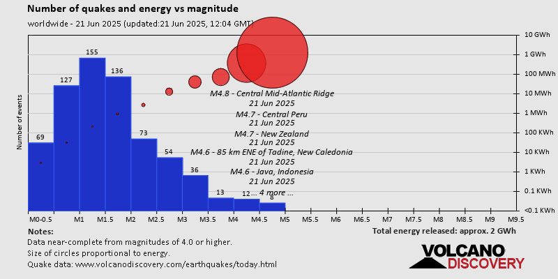 Number of quakes and energy vs magnitude