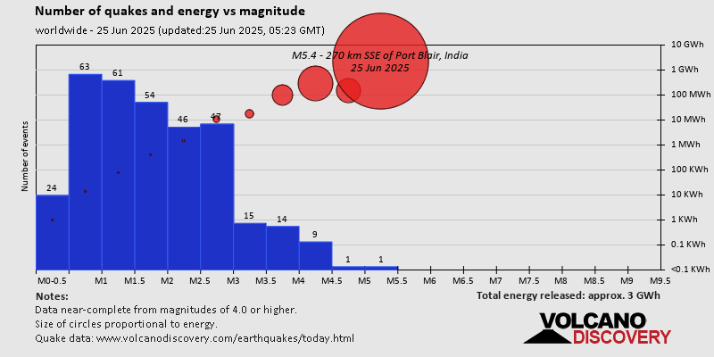 Number of quakes and energy vs magnitude