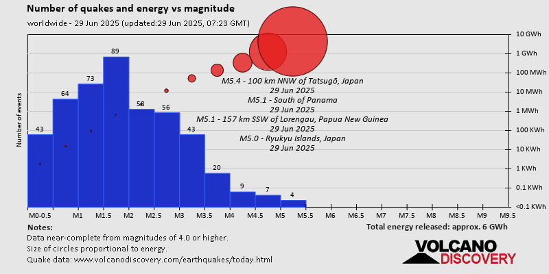 Number of quakes and energy vs magnitude