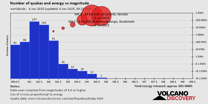 Number of quakes and energy vs magnitude