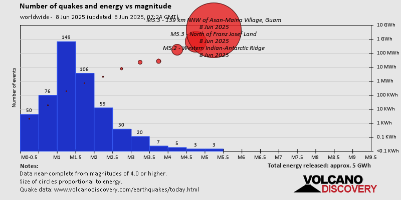 Number of quakes and energy vs magnitude