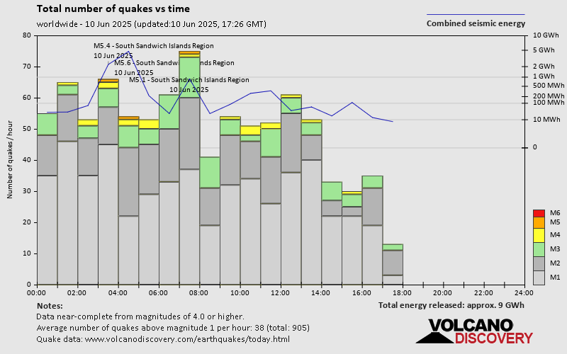 Number of quakes and energy vs time