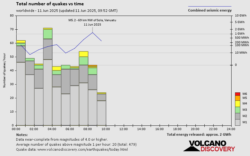 Number of quakes and energy vs time