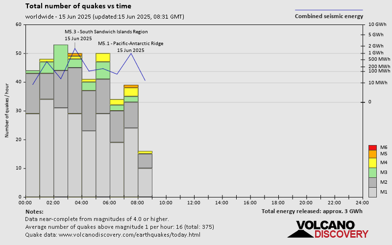 Number of quakes and energy vs time