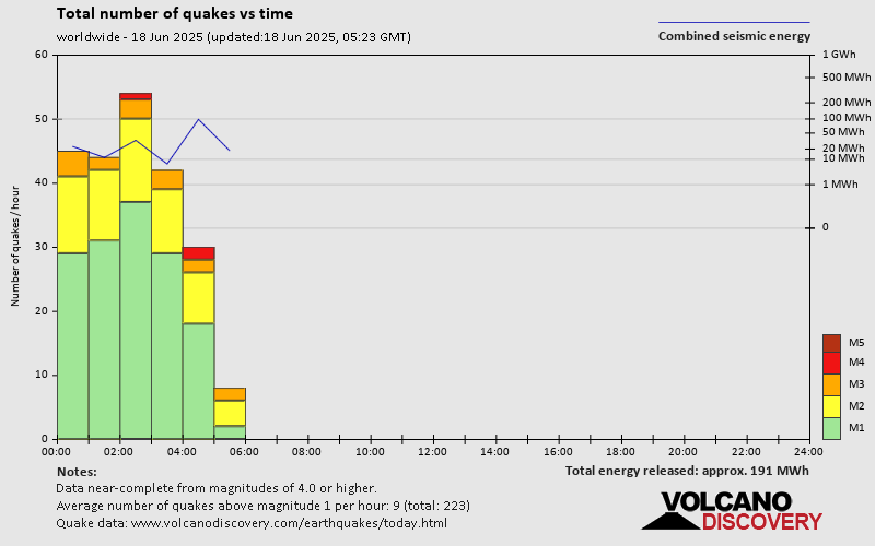 Number of quakes and energy vs time
