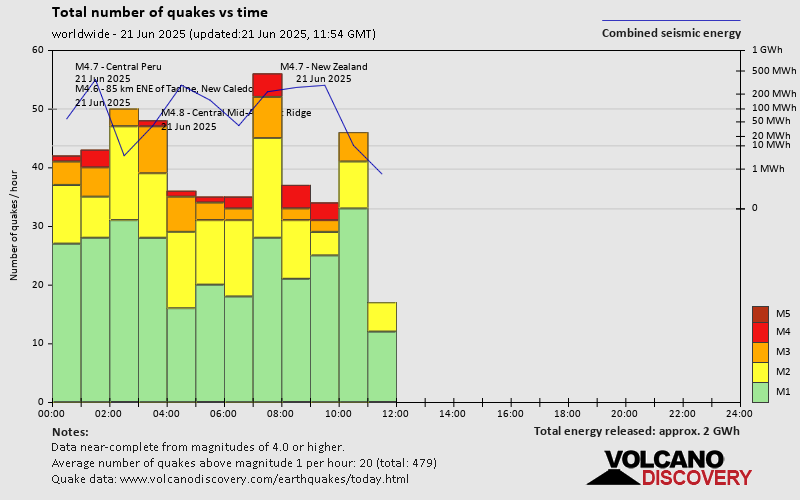 Number of quakes and energy vs time
