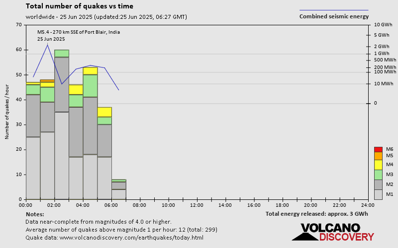 Number of quakes and energy vs time