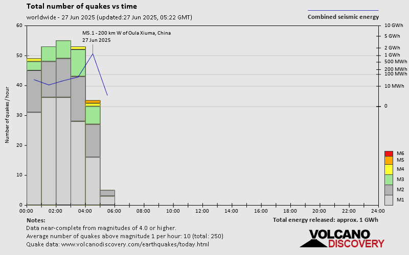 Number of quakes and energy vs time