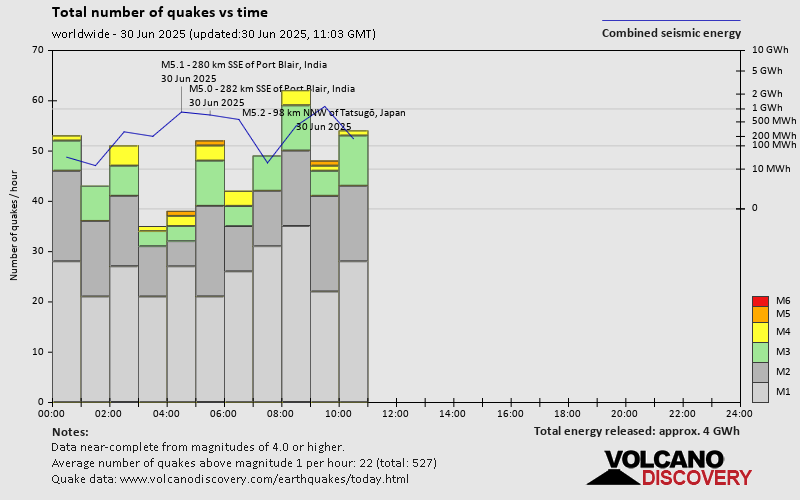 Number of quakes and energy vs time