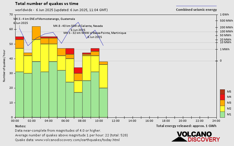 Number of quakes and energy vs time