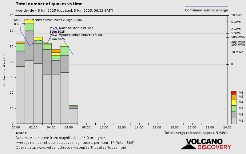 Number of quakes and energy vs time