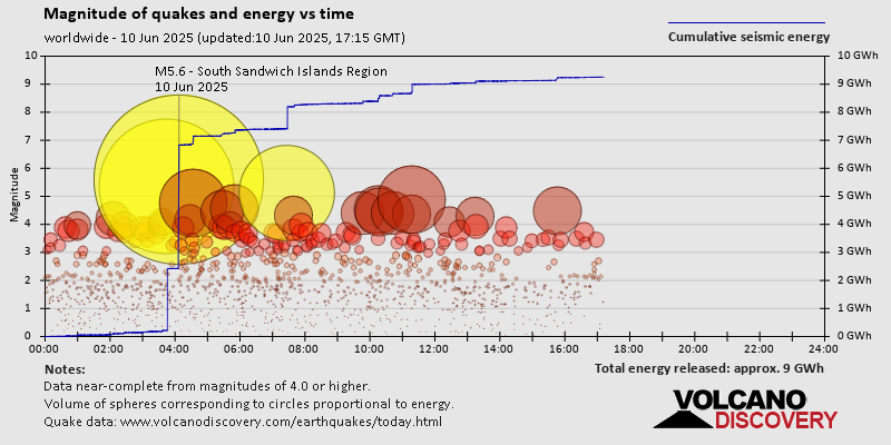 Magnitude of quakes and energy vs time