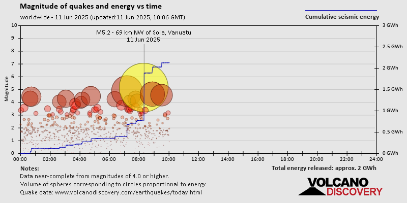 Magnitude of quakes and energy vs time