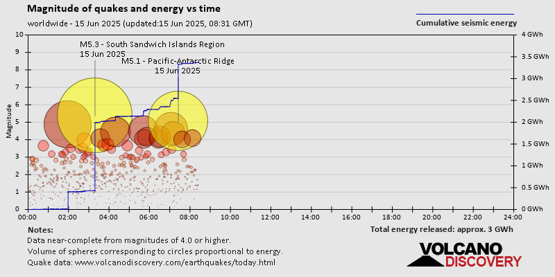Magnitude of quakes and energy vs time