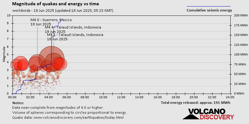 Magnitude of quakes and energy vs time
