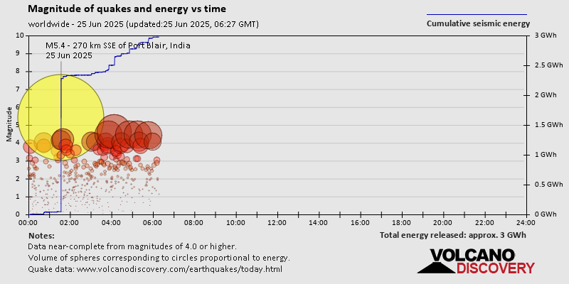 Magnitude of quakes and energy vs time