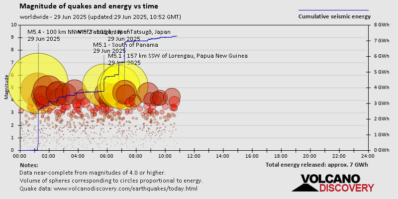 Magnitude of quakes and energy vs time