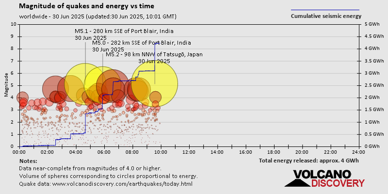 Magnitude of quakes and energy vs time