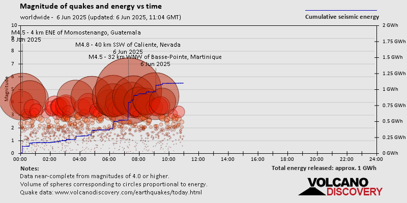 Magnitude of quakes and energy vs time