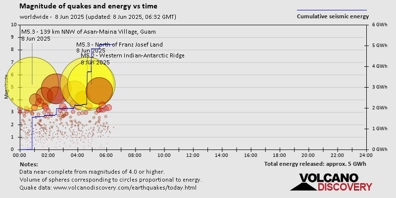 Magnitude of quakes and energy vs time