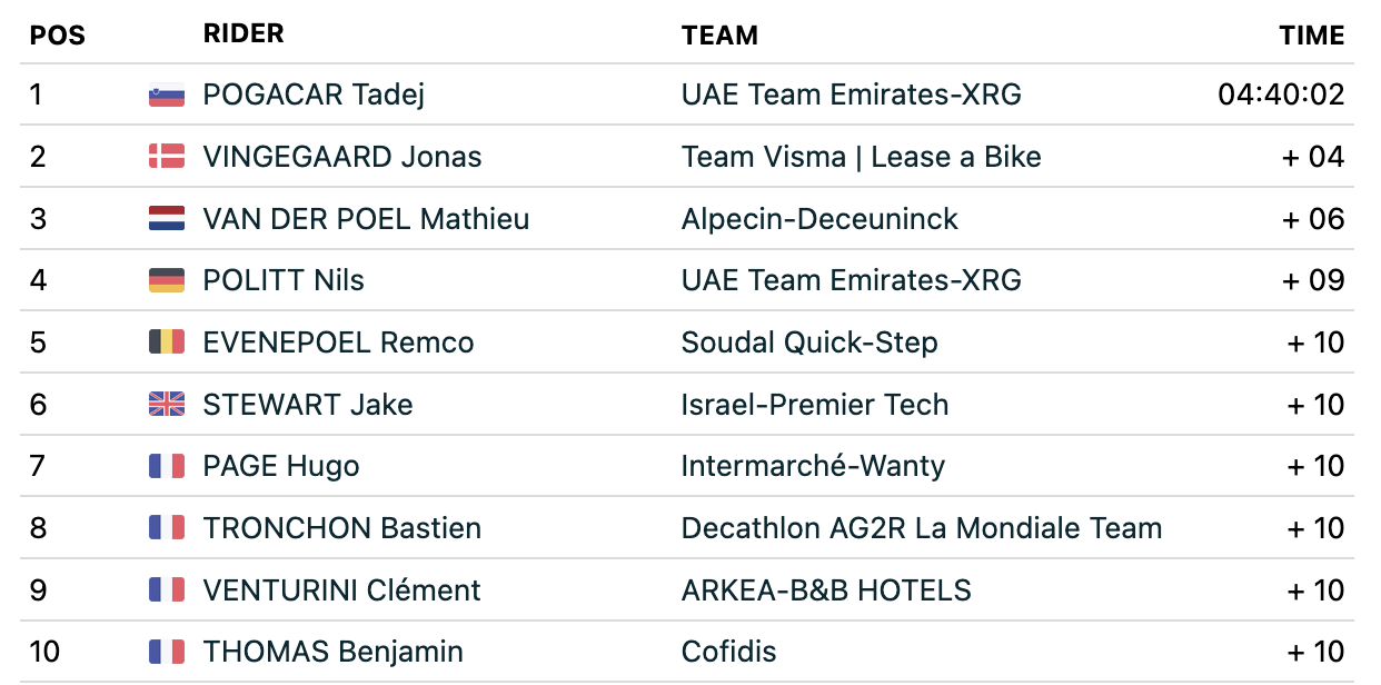 2025 Critérium du Dauphiné: GC standings after stage 1