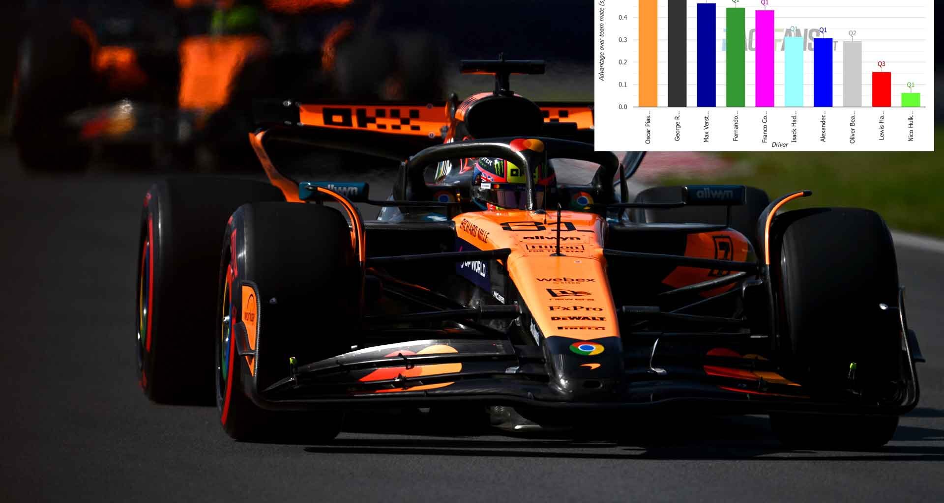 Lando Norris was further behind his team mate than any driver in qualifying at Montreal