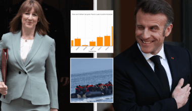 Rachel Reeves' £280mn migrant cash boost drop in ocean as SHOCK graph shows how much France pockets