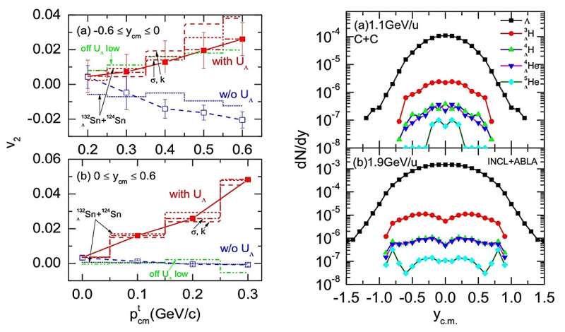 Researchers propose new method to probe hyperon potential