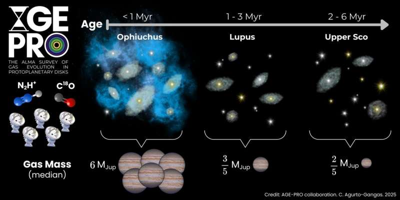 Revealing the lives of planet-forming disks