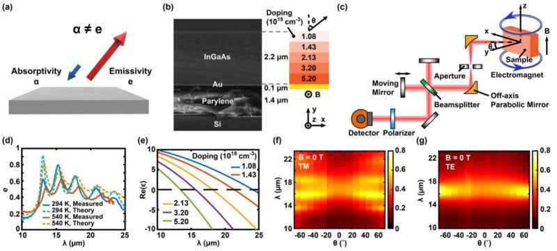 Rewriting a scientific law to unlock the potential of energy, sensing and more
