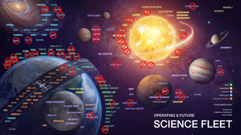Proposed NASA cuts: Chart showing the US science missions to space and proposed cuts with red Xs.