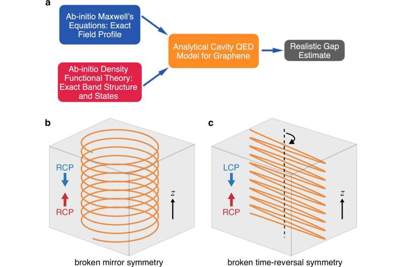 Scientists harness vacuum fluctuations to engineer quantum materials