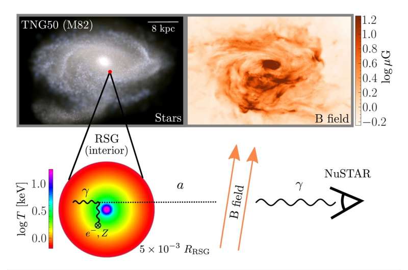 Searching for axions by analyzing x-ray observations of entire galaxies