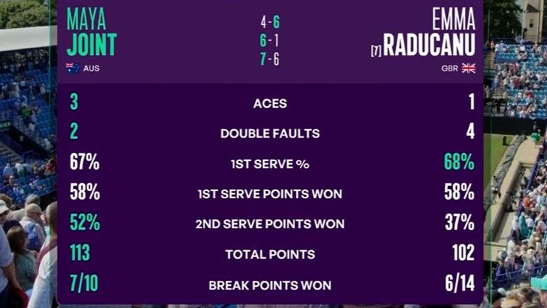 Emma Raducanu vs Maya Joint: Match Stats