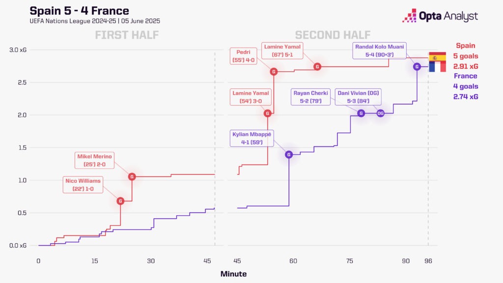 Spain v France xG race UNL 2024-25