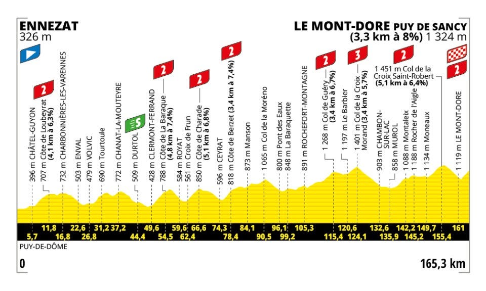 elevation profile of the ennezat to le montdore cycling route