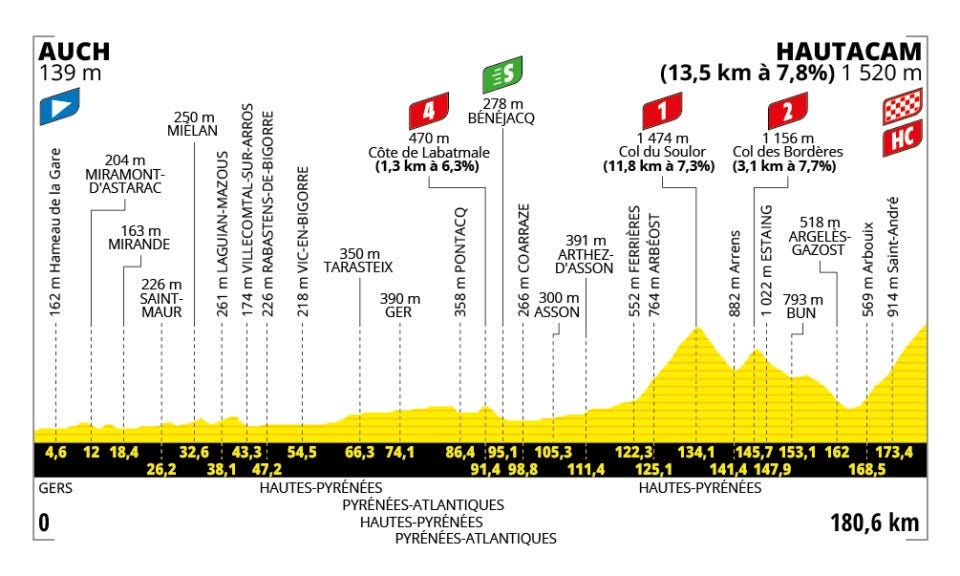 elevation profile and distance chart for a cycling route from auch to hautacam
